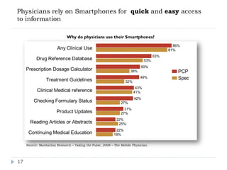 Physicians rely on Smartphones for quick and easy access
to information

                             Why do physicians use their Smartphones?
                                                                                             86%
                        Any Clinical Use                                                   81%
                                                                                     63%
           Drug Reference Database                                             53%
                                                                           50%
     Prescription Dosage Calculator                                  38%                         PCP
                                                                           49%                   Spec
                 Treatment Guidelines                             32%
                                                                         43%
           Clinical Medical reference                                   41%
                                                                        42%
         Checking Formulary Status                             27%
                                                                 31%
                       Product Updates                         27%
                                                            22%
       Reading Articles or Abstracts                         25%
                                                           22%
      Continuing Medical Education                        19%

                                              0        18        36        54
     Source: Manhattan Research – Taking the Pulse, 2008 – The Mobile Physician.      72    90      108


17
 