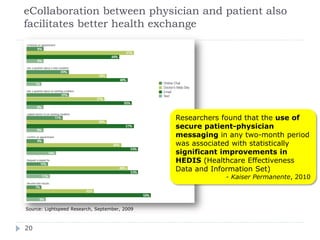 eCollaboration between physician and patient also
facilitates better health exchange




                                               Researchers found that the use of
                                               secure patient-physician
                                               messaging in any two-month period
                                               was associated with statistically
                                               significant improvements in
                                               HEDIS (Healthcare Effectiveness
                                               Data and Information Set)
                                                           - Kaiser Permanente, 2010




Source: Lightspeed Research, September, 2009



20
 