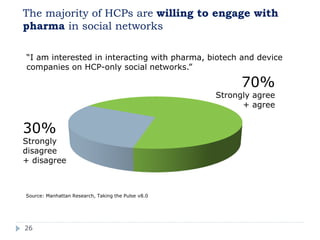The majority of HCPs are willing to engage with
pharma in social networks

“I am interested in interacting with pharma, biotech and device
companies on HCP-only social networks.”

                                                          70%
                                                    Strongly agree
                                                          + agree


30%
Strongly
disagree
+ disagree



Source: Manhattan Research, Taking the Pulse v8.0




26
 