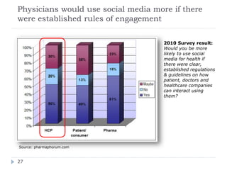 Physicians would use social media more if there
were established rules of engagement

                                     2010 Survey result:
                                     Would you be more
                                     likely to use social
                                     media for health if
                                     there were clear,
                                     established regulations
                                     & guidelines on how
                                     patient, doctors and
                                     healthcare companies
                                     can interact using
                                     them?




Source: pharmaphorum.com



27
 