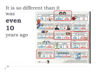 It is so different than it
was
even
10
years ago




30
 