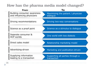 How has the pharma media model changed?
                From                             To
     Building consumer awareness   Maximizing the patient / physician
     and influencing physicians    dialogue

     Driving recommendations       Driving two-way conversations


     Science as a proof point      Science as a stimulus to dialogue


     Separate consumer &
                                   One world with two dialects
     HCP worlds

     Direct sales model            Relationship marketing model


     Advertising-driven            Marketing and publication-driven

     Supplying information         Supporting all parties through a
     leading to a transaction      transaction

31
 