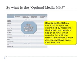So what is the “Optimal Media Mix?”



                       Developing the Optimal
                       Media Mix is a process
                       determined by measuring
                       the impact past decisions
                       had on all KPIs, which
                       provides the ability to
                       forecast the impact current
                       decisions will have across
                       KPIs over time




32
 