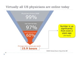 Virtually all US physicians are online today




                                                                       Number is up
                                                                        significantly
                                                                       from even 2
                                                                         years ago
                                                                               (9.9 hours)




        Average time online per week
            15.9 hours
                                       SOURCE: Manhattan Research, Taking the Pulse, 2009
4
 