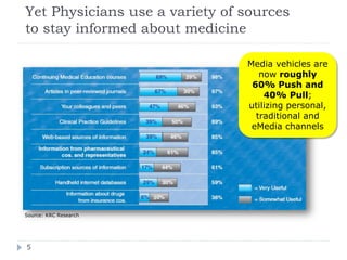 Yet Physicians use a variety of sources
to stay informed about medicine

                                Media vehicles are
                                   now roughly
                                 60% Push and
                                    40% Pull;
                                utilizing personal,
                                  traditional and
                                 eMedia channels




Source: KRC Research




5
 