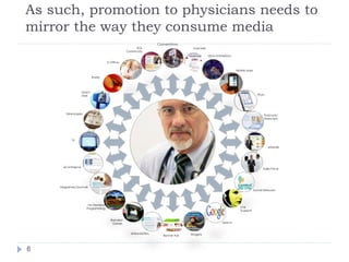 As such, promotion to physicians needs to
mirror the way they consume media
                                                                 Conventions
                                                    KOL                           Viral Mail
                                               Community
                                                                                               MOA Animations
                                                                        1
                                   In Office                24                   2
                                                23                                              3               Mobile Apps

                           Radio

                                      22                                                                   4
                  Direct
                  Mail                                                                                                            PDAs

                              21                                                                                   5

       Newspaper
                                                                                                                                     Podcasts/
                         20                                                                                             6            Webcasts




           TV
                     19                                                                                                       7
                                                                                                                                         eDetails




                         18
      eCommerce
                                                                                                                                     Sales Force




                              17
    Magazines/Journals
                                                                                                                              Social Networks


                                      16
                                      16
                      On Demand
                                                                                                                  Live
                     Programming
                                                                                                                  Support
                                                15
                                     Branded
                                      Games                                                            Search


                                                 eNewsletters                    Widgets
                                                                    Banner Ads




6
 