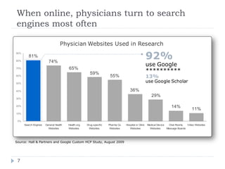 When online, physicians turn to search
engines most often

                                   Physician Websites Used in Research

                                                                                                       92%
90%
         81%
80%                      74%
                                                                                                       use Google
                                        65%
                                                                                                       **********
70%

                                                       59%
60%                                                                   55%                              13%
50%
                                                                                                       use Google Scholar

40%                                                                                  36%
                                                                                                          29%
30%

20%                                                                                                                      14%
                                                                                                                                        11%
10%

 0%
      Search Engines   General Health   Health.org   Drug-specific   Pharma Co.   Hospital or Clinic   Medical Device  Chat Rooms,   Video Websites
                         Websites       Websites       Websites       Websites       Websites            Websites     Message Boards




Source: Hall & Partners and Google Custom HCP Study, August 2009




 7
 
