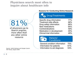 Physicians search most often to
       inquire about healthcare info
                                            Reasons for Conducting Online Research

                                                                   Patient
                                                    Drug/Treatments
                                                              Questions




       81%
                                            Specific drug information        77%
                                            Treatment side effects           68%
                                            Drug safety information          66%
                                            New medications                  64%
      of physicians go to                   Contraindications                59%
       Search engines,                      Medication in development        45%
       more often than                      Clinical trial information       45%
       any other online
           resource                                    Patient/
                                                       Conditions
                                             General condition information   75%
                                             Information for patients        61%
Source: Hall & Partners and Google Custom    Information to aid diagnosis    53%
HCP Study, August 2009



8
 