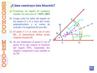 ¿Cómo construyo ésta bisectriz?
a) Construyo un ángulo de cualquier
medida. En este caso el < EFG. (600
)
b) Luego corto los lados del ángulo en
los puntos E y G y trazo dos rectas
perpendiculares y se cortan de
acuerdo a la magnitud del arco KL.
c) El punto J e I se unen con el arco
KL, al intersectarse dichas rectas
originan el punto H.
d) Se une finalmente el punto F con el
punto H lo que origina la bisectriz
del ángulo EFG, originando dos
ángulos congruentes cuya medida es
de 300
.
E
F
H
I
G
J
300
300
600
K
L
 