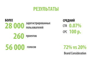 РЕЗУЛЬТАТЫ
БОЛЕЕ
260
зарегистрированных
пользователей
проектов
28 000
СРЕДНИЙ
0.07%CTR
100 р.CPC
72% vs 20%
Brand Consideration
56 000 голосов
 