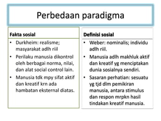 Perbedaan paradigma
Fakta sosial                      Definisi sosial
• Durkheim: realisme;             • Weber: nominalis; individu
  masyarakat adlh riil              adlh riil.
• Perilaku manusia dikontrol      • Manusia adlh makhluk aktif
  oleh berbagai norma, nilai,       dan kreatif yg menciptakan
  dan alat social control lain.     dunia sosialnya sendiri.
• Manusia tdk mpy sifat aktif     • Sasaran perhatian: sesuatu
  dan kreatif krn ada               yg tjd dlm pemikiran
  hambatan eksternal diatas.        manusia, antara stimulus
                                    dan respon mrpkn hasil
                                    tindakan kreatif manusia.
 