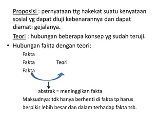 Proposisi : pernyataan ttg hakekat suatu kenyataan
  sosial yg dapat diuji kebenarannya dan dapat
  diamati gejalanya.
  Teori : hubungan beberapa konsep yg sudah teruji.
• Hubungan fakta dengan teori:
     Fakta
     Fakta         Teori
     Fakta


            abstrak = meninggikan fakta
     Maksudnya: tdk hanya berhenti di fakta tp harus
     berpikir lebih besar dan dalam terhadap fakta tsb.
 