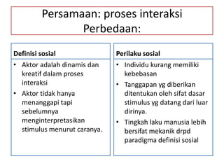 Persamaan: proses interaksi
                 Perbedaan:
Definisi sosial               Perilaku sosial
• Aktor adalah dinamis dan    • Individu kurang memiliki
  kreatif dalam proses          kebebasan
  interaksi                   • Tanggapan yg diberikan
• Aktor tidak hanya             ditentukan oleh sifat dasar
  menanggapi tapi               stimulus yg datang dari luar
  sebelumnya                    dirinya.
  menginterpretasikan         • Tingkah laku manusia lebih
  stimulus menurut caranya.     bersifat mekanik drpd
                                paradigma definisi sosial
 