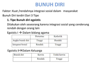 BUNUH DIRI
Faktor: Kuat /rendahnya integrasi sosial dalam masyarakat
Bunuh Diri terdiri Dari 3 Tipe
   1. Tipe Bunuh diri egoistis
   Dilakukan oleh seseorang karena integrasi sosial yang cenderung
   rendah dengan orang lain
   Egoistis I  Dalam bidang agama




   Egoistis IIDalam Keluarga
 