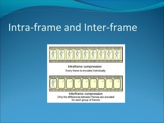 Intra-frame and Inter-frame
 