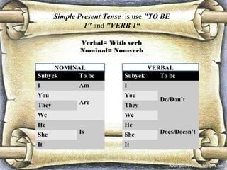 Simple Present Tense is use "TO BE
1" and "VERB 1“
Verbal= With verb
Nominal= Non-verb
Subyek To be
I Am
You
AreThey
We
He
IsShe
It
Subyek To be
I
Do/Don’t
You
They
We
He
Does/Doesn’tShe
It
NOMINAL VERBAL
 