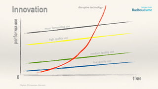 Innovation
time
performance
0
most demanding use
high quality use
medium quality use
low quality use
disruptive technology
Clayton Christensen, Harvard
 