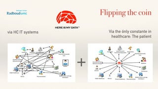Flipping the coin
via HC IT systems Via the ónly constante in 
healthcare: The patient
+
 