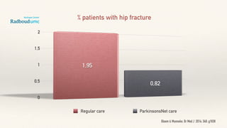 % patients with hip fracture
Bloem & Munneke, Br Med J 2014; 348: g1838
Regular care ParkinsonsNet care
 