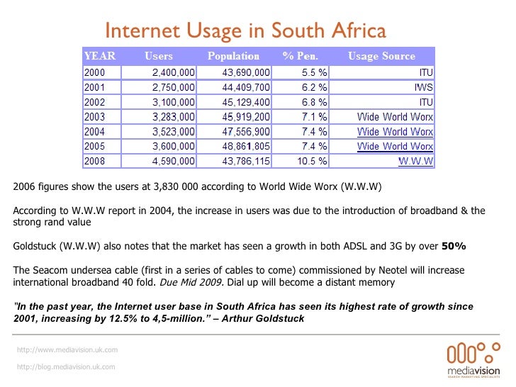 South African Online Market Share Search and Mobile 2008/2009