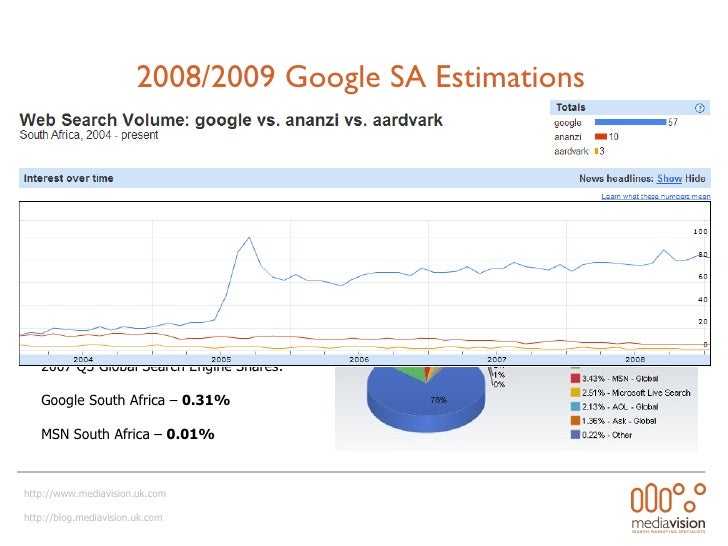 South African Online Market Share Search and Mobile 2008/2009