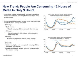 New Trend: People Are Consuming 12 Hours of Media In Only 9 Hours ,[object Object],[object Object],[object Object],[object Object],[object Object],[object Object],[object Object],[object Object],[object Object],[object Object],[object Object],[object Object],Source: comScore 