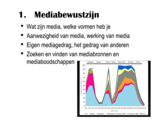 1. Mediabewustzijn
   Wat zijn media, welke vormen heb je
   Aanwezigheid van media, werking van media
   Eigen mediagedrag, het gedrag van anderen
   Zoeken en vinden van mediabronnen en
    mediaboodschappen
 