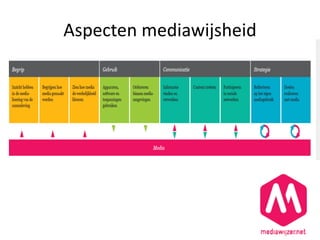 Aspecten mediawijsheid
 