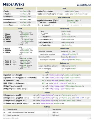 packetlife.net
by Jeremy Stretch v2.1
MEDIAWIKI
Headers
=Text= <h1>Text</h1>
==Text== <h2>Text</h2>
===Text=== <h3>Text</h3>
====Text==== <h4>Text</h4>
=====Text===== <h5>Text</h5>
======Text====== <h6>Text</h6>
Code
<code>Text</code> <code>Text</code>
<code><pre>Text</pre></code> <code><pre>Text</pre></code>
Miscellaneous
<nowiki>Suppress [[wiki]]
'''markup'''</nowiki>
Suppress [[wiki]]
'''markup'''
<!-- a comment --> <!-- a comment -->
Lists
* Sizes
* Shapes
* Colors
** Blue
** Green
<ul>
<li>Sizes</li>
<li>Shapes</li>
<li>Colors
<ul>
<li>Blue</li>
<li>Green</li>
</ul></li>
</ul>
# First
# Second
# Third
<ol>
<li>First</li>
<li>Second</li>
<li>Third</li>
</ol>
; Term 1 : Foo
; Term 2 : Bar
; Term 3 : Baz
<dl>
<dt>Term 1</dt>
<dd>Foo</dd>
<dt>Item 2</dt>
<dd>Bar</dd>
<dt>Item 3</dt>
<dd>Baz</dd>
</dl>
Formatting
''Text'' <i>Text</i>
'''Text''' <b>Text</b>
'''''Text'''''
<ins>Text</ins>
<del>Text</del>
<i><b>Text</b></i>
<ins>Text</ins>
<del>Text</del>
Templates
Unnamed variables Books by {{{1}}}
Invoking the template {{Author|Palahniuk}}
Named variables Books by {{{name}}}
Invoking the template {{Author|name=Palahniuk}}
Categories
Assign object to a category [[Category:Humor]]
Link to a category [[:Category:Humor]]
Links
[[packet switching]] <a href="Packet_switching">packet switching</a>
[[packet switching|packet switched]] <a href="Packet_switching">packet switched</a>
IP [[network]]ing
IEEE [[802.3 (Ethernet)|]]
[http://google.com/]
[http://google.com/ Google]
IP <a href="Network">networking</a>
IEEE <a href="802.3_(Ethernet)">802.3</a>
<a href="http://google.com/">http://google.com/</a>
<a href="http://google.com/">Google</a>
Images
[[Image:photo.png]] <a href="Image:photo.png"><img src="photo.png" /></a>
[[Image:photo.png|Alt text]] <a href="Image:photo.png"><img src="photo.png" alt="Alt text" /></a>
[[Image:photo.png|30 px]] <a href="Image:photo.png"><img src="30px-photo.png" /></a>
[[:Image:photo.png|A photo]] <a href="Image:photo.png">A photo</a>
Tables
{|
|+
|-
!
|
|}
Starts a table
Table caption (optional; one per table)
Begin a new row
Table header
Table cell
Table end
<tt>Text</tt> <tt>Text</tt>
 