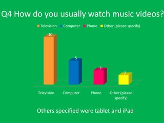 Q4 How do you usually watch music videos?
Television

Computer

Phone

Other (please specify)

10

5

3
2

Television

Computer

Phone

Other (please
specify)

Others specified were tablet and iPad

 
