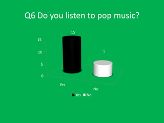 Q6 Do you listen to pop music?
15
15
5

10
5
0
Yes
No
Yes

No

 