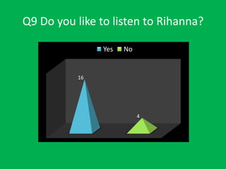 Q9 Do you like to listen to Rihanna?
Yes

No

16

4

 