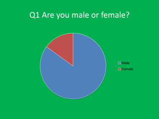 Q1 Are you male or female?

Male
Female

 