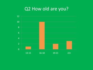 Q2 How old are you?
12
10
8
6
4
2
0
13-15

16-18

19-21

22+

 