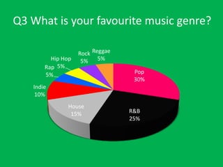 Q3 What is your favourite music genre?
Hip Hop
Rap 5%
5%

Rock Reggae
5%
5%

Pop
30%

Indie
10%
House
15%

R&B
25%

 