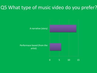 Q5 What type of music video do you prefer?

A narrative (story)

Performace based (from the
artist)

0

5

10

15

 