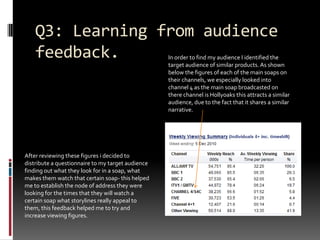 Q3: Learning from audience feedback.In order to find my audience I identified the target audience of similar products. As shown below the figures of each of the main soaps on their channels, we especially looked into channel 4 as the main soap broadcasted on there channel is Hollyoaks this attracts a similar audience, due to the fact that it shares a similar narrative. After reviewing these figures i decided to distribute a questionnaire to my target audience finding out what they look for in a soap, what makes them watch that certain soap- this helped me to establish the node of address they were looking for the times that they will watch a certain soap what storylines really appeal to them, this feedback helped me to try and increase viewing figures. 