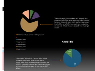 The results again from this were very positive, with more than half of the target audience i asked replying between  8:00pm-8:30pm which is when my program is scheduled for  which shows again i am conducting my research effectively and accurately into my target market.This was the response of a section of my target audience when asked “How do they watch soaps”, 86% of the target audience responded live which is a bonus to my soap, and the remaining 14% answered online this maybe for our soap on BBC I player. 