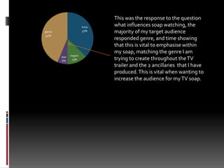 This was the response to the question what influences soap watching, the majority of my target audience responded genre, and time showing that this is vital to emphasise within my soap, matching the genre I am trying to create throughout the TV trailer and the 2 ancillaries  that I have produced. This is vital when wanting to increase the audience for my TV soap. 