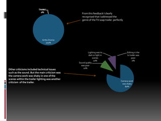 From this feedback I clearly recognised that I addressed the genre of the TV soap trailer  perfectly Other criticisms included technical issues such as the sound. But the main criticism was the camera work was shaky in one of the scenes within the trailer lighting was another criticism  of the trailer.