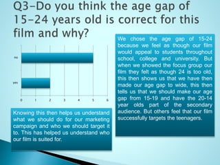 0 1 2 3 4 5 6
yes
no
We chose the age gap of 15-24
because we feel as though our film
would appeal to students throughout
school, college and university. But
when we showed the focus group our
film they felt as though 24 is too old,
this then shows us that we have then
made our age gap to wide, this then
tells us that we should make our age
gap from 15-19 and have the 20-14
year olds part of the secondary
audience. But others feel that our film
successfully targets the teenagers.
Knowing this then helps us understand
what we should do for our marketing
campaign and who we should target it
to. This has helped us understand who
our film is suited for.
 