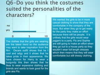 0 5 10
yes
no
We wanted the girls to be in more
casual clothing to show that they are
comfortable in the company of the
boys. But when they go to get ready
for the party they make an effort
because there will be people. It is
unlikely that the girls would wear
joggers to a party. Flo and Sophie
are still going to make an effort when
they go out to a house party so they
wouldn’t wear full length dresses
which then means that they will wear
comfortable but still dressy clothing.
The clothes that the girls are wearing
are the latest trend so the audience
may want to take inspiration from the
film. Oscars outfit shows that he I
cool and edgy and it shoes that he
takes pride in their appearance. We
have chosen for Harry to wear a
burgundy this then shows that he
likes to wear expensive clothing and
brands and wants to look good for the
girls aka Flo.
 