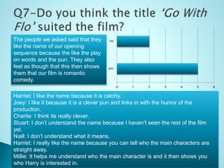 0 1 2 3 4 5 6
yes
noThe people we asked said that they
like the name of our opening
sequence because the like the play
on words and the pun. They also
feel as though that this then shows
them that our film is romantic
comedy.
Harriet: I like the name because it is catchy.
Joey: I like it because it is a clever pun and links in with the humor of the
production.
Charlie: I think its really clever.
Stuart: I don’t understand the name because I haven’t seen the rest of the film
yet.
Niall: I don’t understand what it means.
Harriet: I really like the name because you can tell who the main characters are
straight away.
Millie: It helps me understand who the main character is and it then shows you
who Harry is interested in.
 