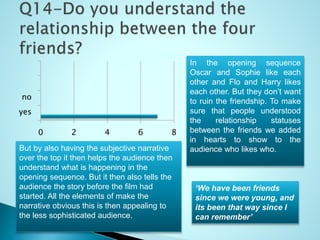 0 2 4 6 8
yes
no
In the opening sequence
Oscar and Sophie like each
other and Flo and Harry likes
each other. But they don’t want
to ruin the friendship. To make
sure that people understood
the relationship statuses
between the friends we added
in hearts to show to the
audience who likes who.But by also having the subjective narrative
over the top it then helps the audience then
understand what is happening in the
opening sequence. But it then also tells the
audience the story before the film had
started. All the elements of make the
narrative obvious this is then appealing to
the less sophisticated audience.
‘We have been friends
since we were young, and
its been that way since I
can remember’
 