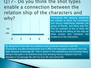 0 2 4 6 8
yes
no
Throughout the opening sequence
we wanted to show the connection
and strong relationship between the
group of friends, and Harry and Flo.
And an example of this is when the
four friends are sitting on the sofa we
track across and introduce the
audience to the characters.
By doing this it then lets the audience have personal interaction with the
Characters, but also entertainment and it offers the teenagers escapism from the
daily stresses of teenage life. This is shown in the establishing shot showing Harry
sitting in the park in an extreme long shot showing Harry’s freedom from his
stresses in he teenage life with his love life and school life.
 