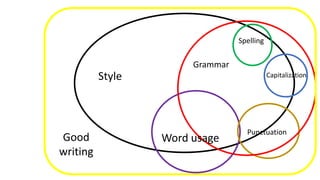 Grammar
Spelling
Capitalization
Punctuation
Word usage
Style
Good
writing
 
