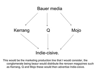 Bauer media



        Kerrang                  Q                  Mojo




                         Indie-cisive.
This would be the marketing production line that I would consider, the
   conglomerate being beaur would distribute the renown magazines such
   as Kerrang, Q and Mojo these would then advertise Indie-cisive.
 