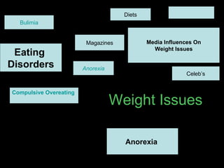 Anorexia Weight Issues Eating  Disorders Media Influences On Weight Issues  Anorexia  Compulsive Overeating   Bulimia Anorexia Celeb’s Magazines Diets 