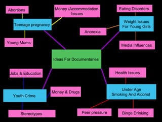 Ideas For Documentaries  Teenage pregnancy  Young Mums Abortions  Money /Accommodation  Issues Youth Crime  Under Age Smoking And Alcohol  Weight Issues For Young Girls  Stereotypes  Jobs & Education  Anorexia  Eating Disorders  Media Influences  Money & Drugs Binge Drinking  Health Issues Peer pressure 