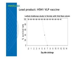Lead product: H5N1 VLP vaccine

                                  Lethal challenge study in ferrets with Viet Nam strain
                           100

                                  80
       % s u r v i v a l r a te


                                  60

                                  40

                                  20

                                  0
                                       -2 1 2 3 4 5 6 7 8 9 10 11 12 13 14
14
                                                     Day after challenge
 